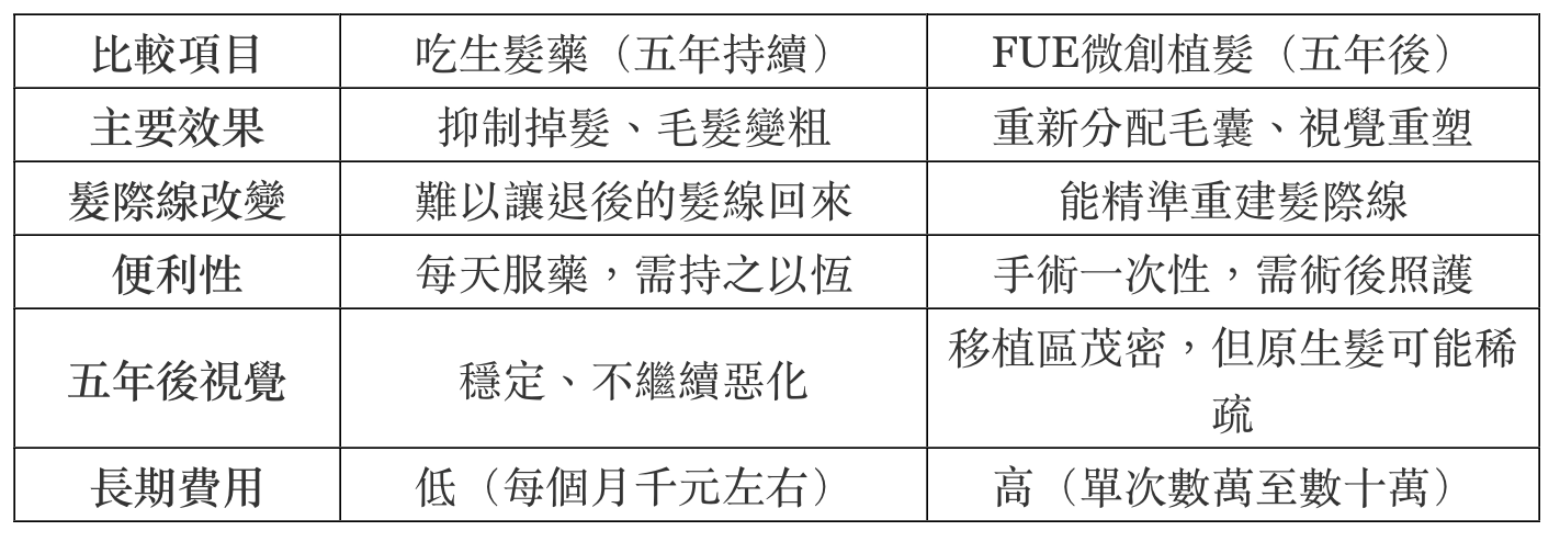 直接對照表:吃藥 vs FUE(5 年視角比較)